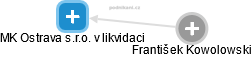 MK Ostrava s.r.o. v likvidaci - náhled vizuálního zobrazení vztahů obchodního rejstříku
