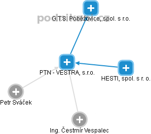 PTN - VESTRA, s.r.o. - náhled vizuálního zobrazení vztahů obchodního rejstříku