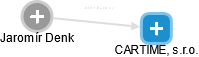 CARTIME, s.r.o. - náhled vizuálního zobrazení vztahů obchodního rejstříku