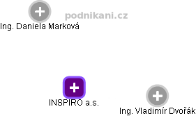 INSPIRO a.s. - náhled vizuálního zobrazení vztahů obchodního rejstříku