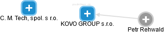 KOVO GROUP s.r.o. - náhled vizuálního zobrazení vztahů obchodního rejstříku