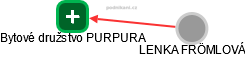 Bytové družstvo PURPURA - náhled vizuálního zobrazení vztahů obchodního rejstříku