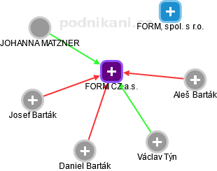 FORM CZ a.s. - náhled vizuálního zobrazení vztahů obchodního rejstříku