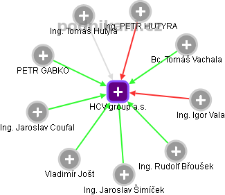 HCV group a.s. - náhled vizuálního zobrazení vztahů obchodního rejstříku