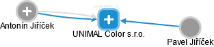 UNIMAL Color s.r.o. - náhled vizuálního zobrazení vztahů obchodního rejstříku