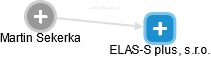 ELAS-S plus, s.r.o. - náhled vizuálního zobrazení vztahů obchodního rejstříku