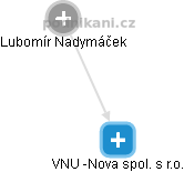 VNU -Nova spol. s r.o. - náhled vizuálního zobrazení vztahů obchodního rejstříku