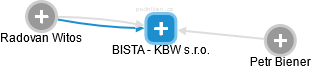 BISTA - KBW s.r.o. - náhled vizuálního zobrazení vztahů obchodního rejstříku