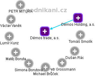 Démos trade, a.s. - náhled vizuálního zobrazení vztahů obchodního rejstříku