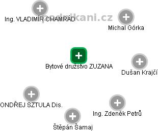 Bytové družstvo ZUZANA - náhled vizuálního zobrazení vztahů obchodního rejstříku