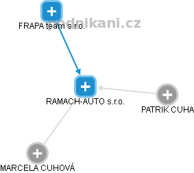 RAMACH-AUTO s.r.o. - náhled vizuálního zobrazení vztahů obchodního rejstříku