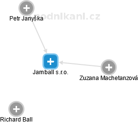 Jamball s.r.o. - náhled vizuálního zobrazení vztahů obchodního rejstříku