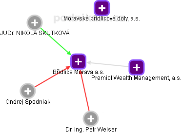 Břidlice Morava a.s. - náhled vizuálního zobrazení vztahů obchodního rejstříku