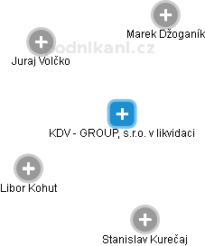 KDV - GROUP, s.r.o. v likvidaci - náhled vizuálního zobrazení vztahů obchodního rejstříku