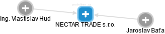 NECTAR TRADE s.r.o. - náhled vizuálního zobrazení vztahů obchodního rejstříku
