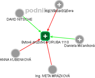 Bytové družstvo PORUBA 1110 - náhled vizuálního zobrazení vztahů obchodního rejstříku