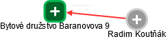 Bytové družstvo Baranovova 9 - náhled vizuálního zobrazení vztahů obchodního rejstříku