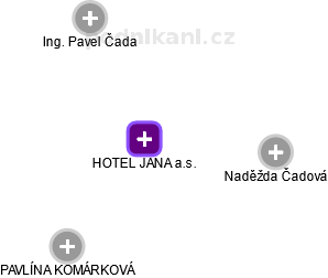HOTEL JANA a.s. - náhled vizuálního zobrazení vztahů obchodního rejstříku