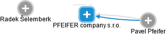 PFEIFER company s.r.o. - náhled vizuálního zobrazení vztahů obchodního rejstříku