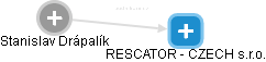 RESCATOR - CZECH s.r.o. - náhled vizuálního zobrazení vztahů obchodního rejstříku