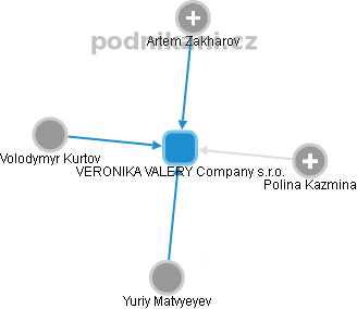 VERONIKA VALERY Company s.r.o. - náhled vizuálního zobrazení vztahů obchodního rejstříku