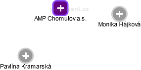 AMP Chomutov a.s. - náhled vizuálního zobrazení vztahů obchodního rejstříku