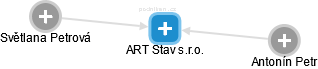 ART Stav s.r.o. - náhled vizuálního zobrazení vztahů obchodního rejstříku