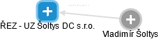 ŘEZ - UZ Šoltys DC s.r.o. - náhled vizuálního zobrazení vztahů obchodního rejstříku