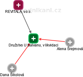Družstvo U Balvanu, v likvidaci - náhled vizuálního zobrazení vztahů obchodního rejstříku