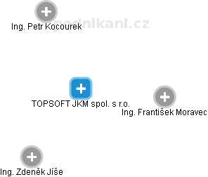 TOPSOFT JKM spol. s r.o. - náhled vizuálního zobrazení vztahů obchodního rejstříku
