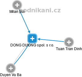 DONG DUONG spol. s r.o. - náhled vizuálního zobrazení vztahů obchodního rejstříku