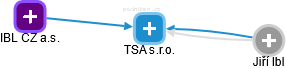 TSA s.r.o. - náhled vizuálního zobrazení vztahů obchodního rejstříku