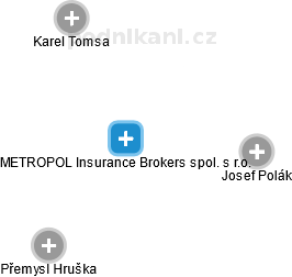 METROPOL Insurance Brokers spol. s r.o. - náhled vizuálního zobrazení vztahů obchodního rejstříku