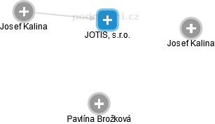 JOTIS, s.r.o. - náhled vizuálního zobrazení vztahů obchodního rejstříku