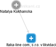 Itaka-line com, s.r.o. v likvidaci - náhled vizuálního zobrazení vztahů obchodního rejstříku