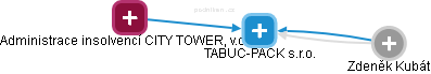 TABUC-PACK s.r.o. - náhled vizuálního zobrazení vztahů obchodního rejstříku
