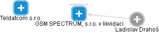 GSM SPECTRUM, s.r.o. v likvidaci - náhled vizuálního zobrazení vztahů obchodního rejstříku