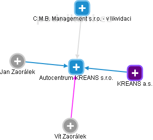 Autocentrum KREANS s.r.o. - náhled vizuálního zobrazení vztahů obchodního rejstříku