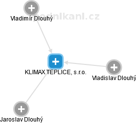 KLIMAX TEPLICE, s.r.o. - náhled vizuálního zobrazení vztahů obchodního rejstříku