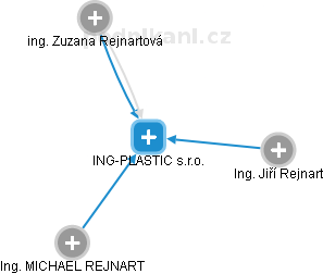 ING-PLASTIC s.r.o. - náhled vizuálního zobrazení vztahů obchodního rejstříku