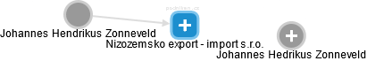 Nizozemsko export - import s.r.o. - náhled vizuálního zobrazení vztahů obchodního rejstříku