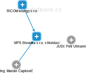 VIPS Slovakia s.r.o. v likvidaci - náhled vizuálního zobrazení vztahů obchodního rejstříku