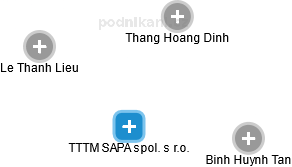 TTTM SAPA spol. s r.o. - náhled vizuálního zobrazení vztahů obchodního rejstříku