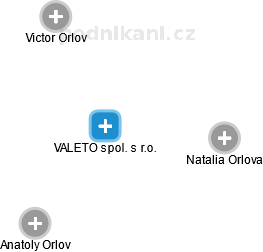 VALETO spol. s r.o. - náhled vizuálního zobrazení vztahů obchodního rejstříku
