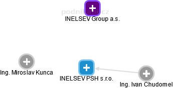 INELSEV PSH s.r.o. - náhled vizuálního zobrazení vztahů obchodního rejstříku