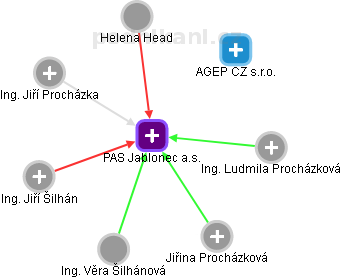 PAS Jablonec a.s. - náhled vizuálního zobrazení vztahů obchodního rejstříku