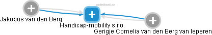 Handicap-mobility s.r.o. - náhled vizuálního zobrazení vztahů obchodního rejstříku