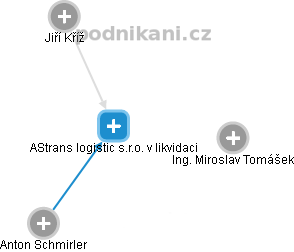 AStrans logistic s.r.o. v likvidaci - náhled vizuálního zobrazení vztahů obchodního rejstříku