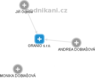 GRANIO s.r.o. - náhled vizuálního zobrazení vztahů obchodního rejstříku