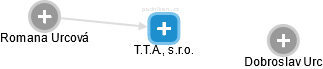 T.T.A., s.r.o. - náhled vizuálního zobrazení vztahů obchodního rejstříku
